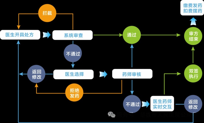 处方筛选服务